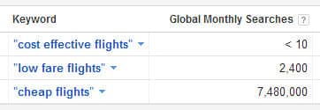 Keyword search results showing cheap is far more popular than low fare and cost effective