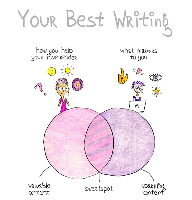 This venn diagram shows that the best writing is on the sweetspot of writing what matters to your favorite reader so your content is valuable AND writing what matters to you so your content sparkles.