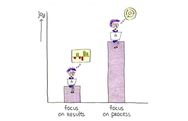 This graph shows how the joy of writing is higher when you focus on process rather than results