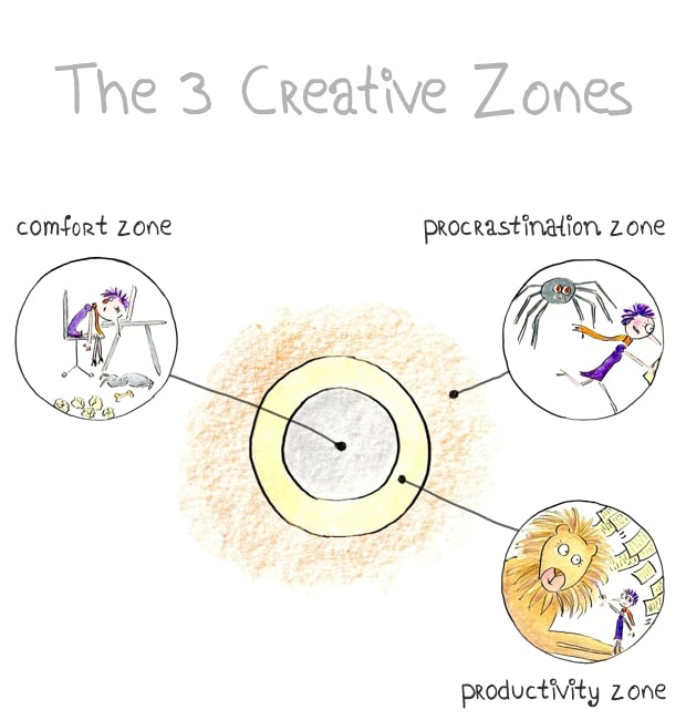 This graph shows the three creative zones with the in-between zone being the most productive.