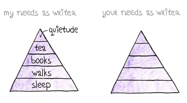 A pyramid showing my needs as writer: sleep, walks, books, tea, and quietude.