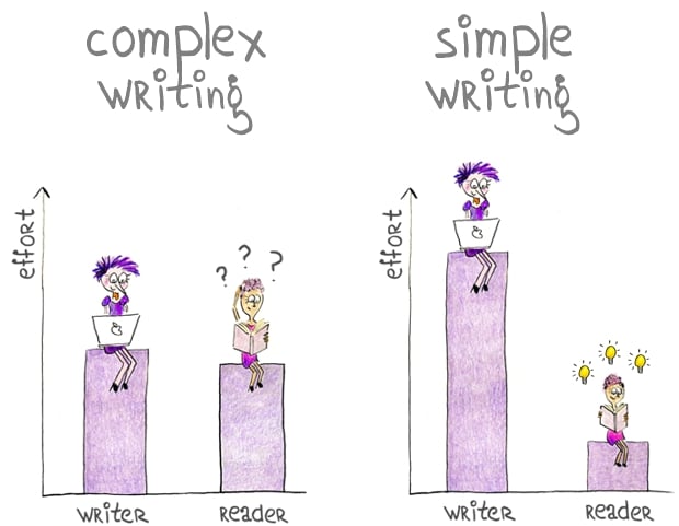 This graph shows that when for complex writing the effort of the writer and reader are average. But for simple writing, the effort of the writer is HIGH, while the effort of the reader is LOW.