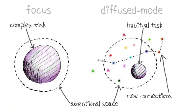 When we're in focused mode, one task occupies all our attentional space. When we're in diffuse-mode, a habitual task occupies a small part of our attentional space and our minds can roam around more freely.