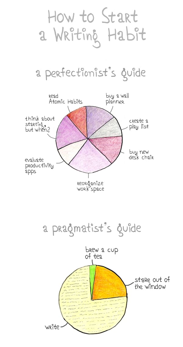 Two pie charts that show that a perfectionist spends all their time preparing to write without actually writing, while a pragmatist just starts writing.