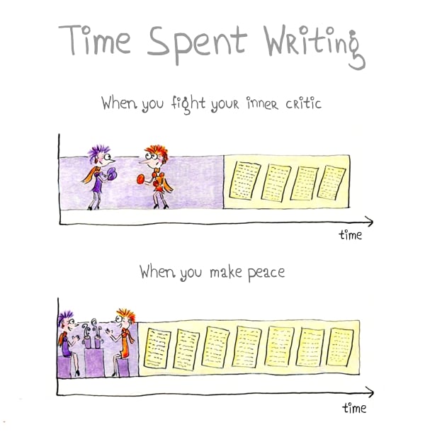 This graph shows that fighting our inner critic takes up a lot of time, leaving less time for writing. When we make peace with our inner critics, we can write more. 