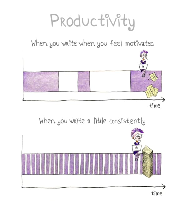 This graph shows we get more writing done when we write consistently rather than only when we feel motivated.