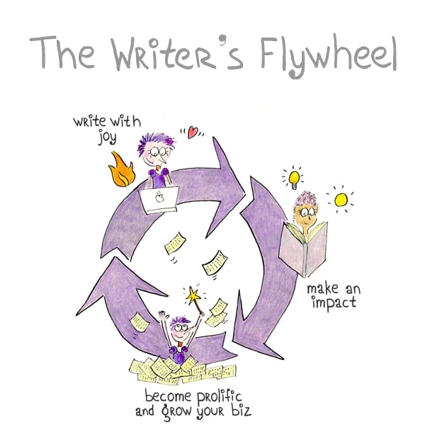 This graph shows the writer's flywheel: Write with joy. Make an impact. Become more prolific and grow your biz. 