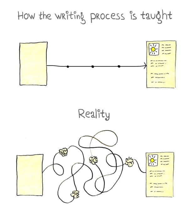 The taught writing process shows a linear line from blank paper to finished article, but the reality is that that line often meanders and several versions are discarded. 